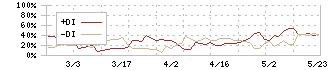 フュージョン(3977)のDMI