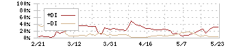 マクロミル(3978)のDMI