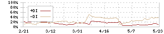 うるる(3979)のDMI