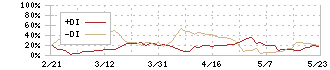 ビーグリー(3981)のDMI