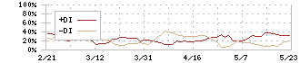 オロ(3983)のDMI