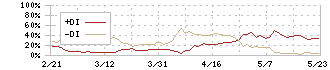 ユーザーローカル(3984)のDMI