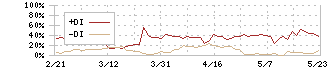 テモナ(3985)のDMI