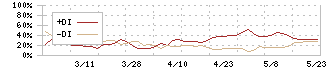 ビーブレイクシステムズ(3986)のDMI