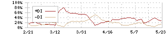 エコモット(3987)のDMI