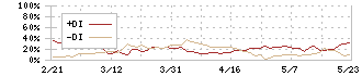 ＳＹＳホールディングス(3988)のDMI