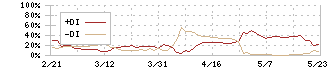 ウォンテッドリー(3991)のDMI