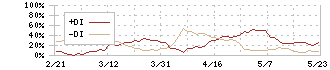 ニーズウェル(3992)のDMI