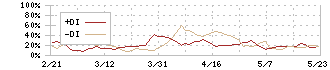 サインポスト(3996)のDMI