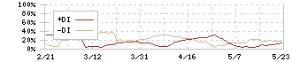 トレードワークス(3997)のDMI