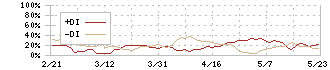 すららネット(3998)のDMI