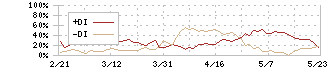 住友化学(4005)のDMI