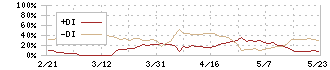 ヘッドウォータース(4011)のDMI