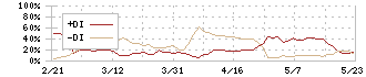 アクシス(4012)のDMI