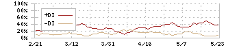 勤次郎(4013)のDMI