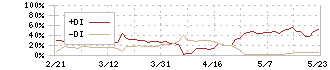 カラダノート(4014)のDMI