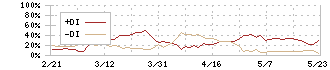 ペイクラウドホールディングス(4015)のDMI