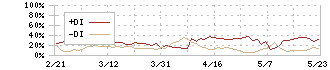 クリーマ(4017)のDMI