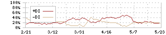 スタメン(4019)のDMI