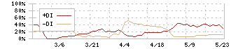 ビートレンド(4020)のDMI