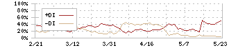 ラサ工業(4022)のDMI