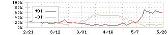 クレハ(4023)のDMI