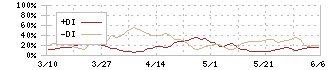 多木化学(4025)のDMI