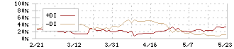 神島化学工業(4026)のDMI