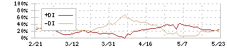 テイカ(4027)のDMI