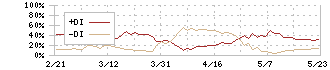 石原産業(4028)のDMI