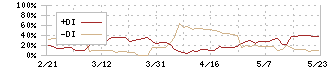 片倉コープアグリ(4031)のDMI