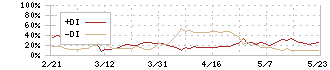 日本曹達(4041)のDMI