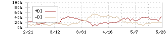 東ソー(4042)のDMI