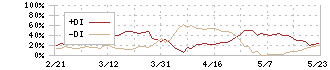 トクヤマ(4043)のDMI