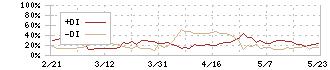 東亞合成(4045)のDMI