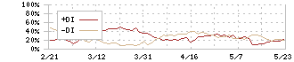 大阪ソーダ(4046)のDMI