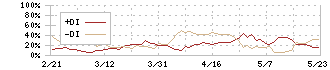 関東電化工業(4047)のDMI