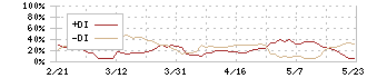 ＧＭＯフィナンシャルゲート(4051)のDMI