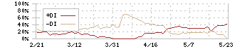 フィーチャ(4052)のDMI