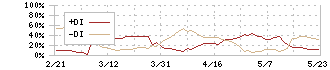 Ｓｕｎ　Ａｓｔｅｒｉｓｋ(4053)のDMIチャート