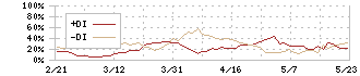 日本情報クリエイト(4054)のDMI