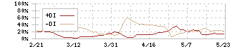 ニューラルグループ(4056)のDMI