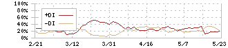 インターファクトリー(4057)のDMI