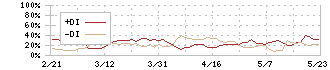 トヨクモ(4058)のDMI