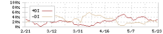 まぐまぐ(4059)のDMI