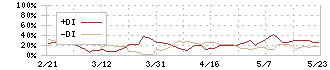 ｒａｋｕｍｏ(4060)のDMI