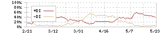 イビデン(4062)のDMI