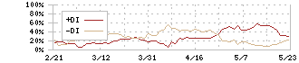 信越化学工業(4063)のDMI