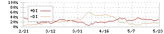 日本カーバイド工業(4064)のDMI