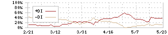 プラスアルファ・コンサルティング(4071)のDMI